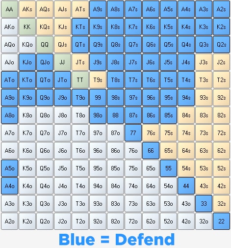 poker hands in BB range vs CO open