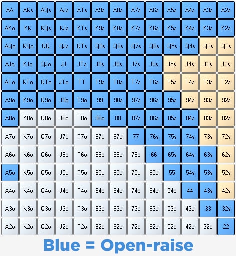 poker hands in cutoff open-raise range