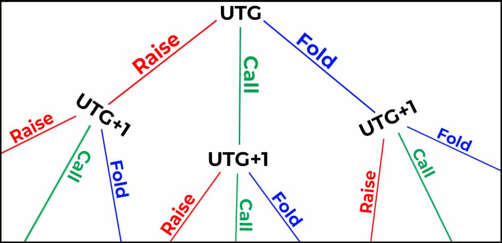 9 handed poker game tree preflop nodes
