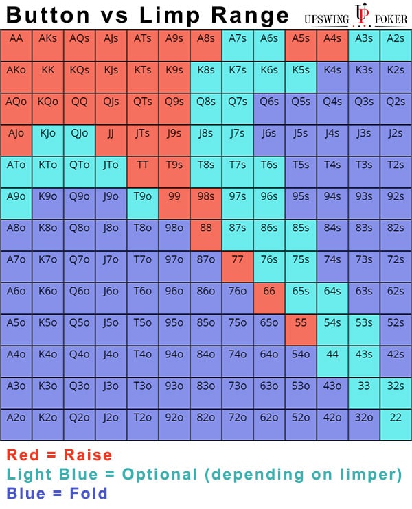 vs open limp poker strategy