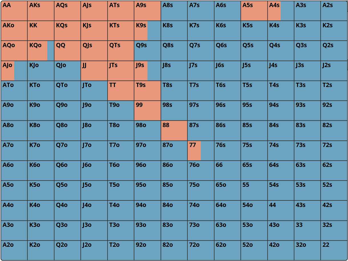 SB vs cutoff in normal game