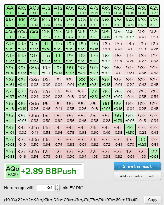 button and cutoff 10bb push fold chart
