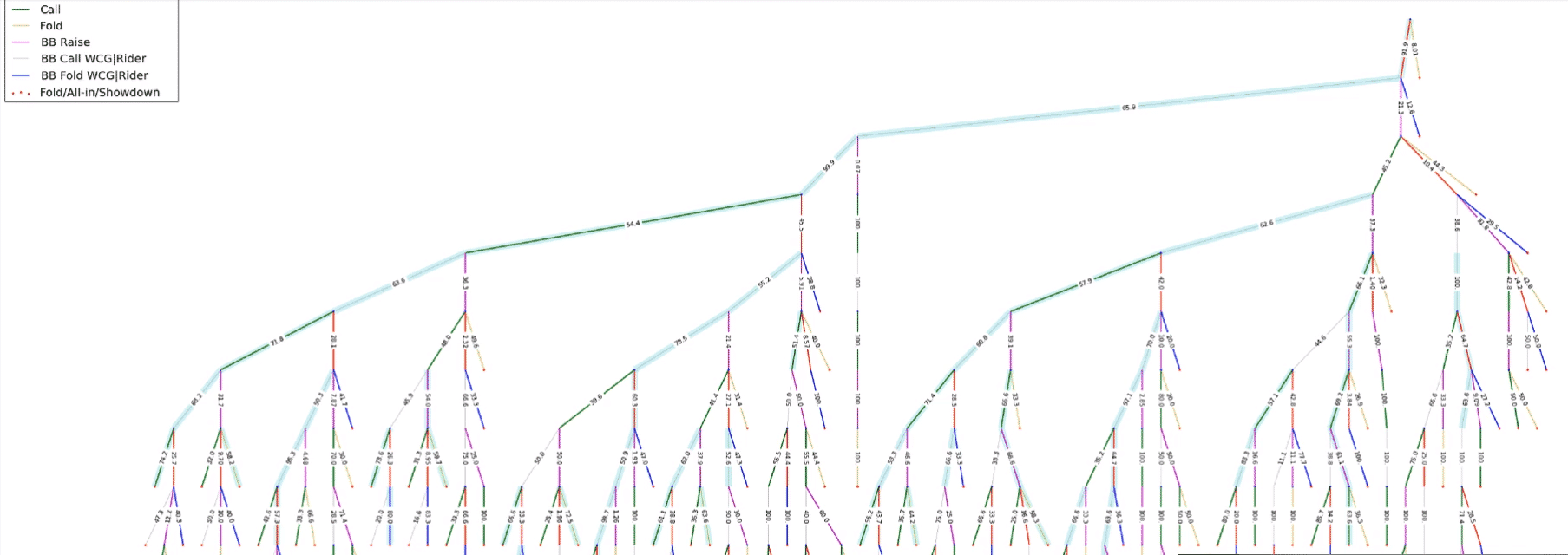 poker game tree