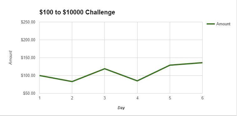bankroll challenge day 6 graph