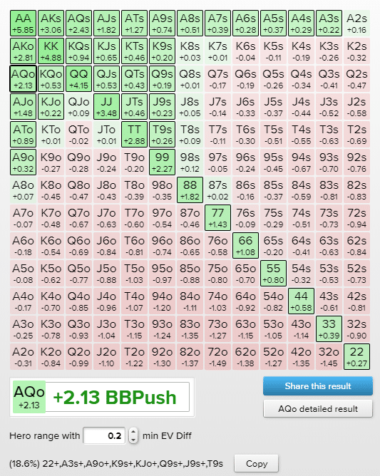 Button and cutoff 15bb push fold chart