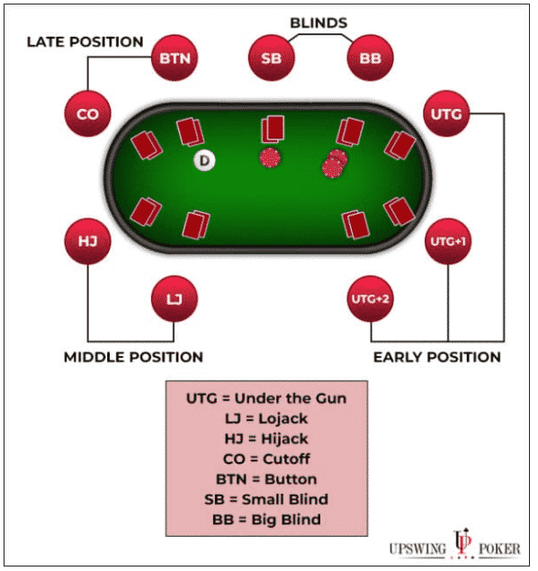Poker Positions 101: Explaining What You MUST Know