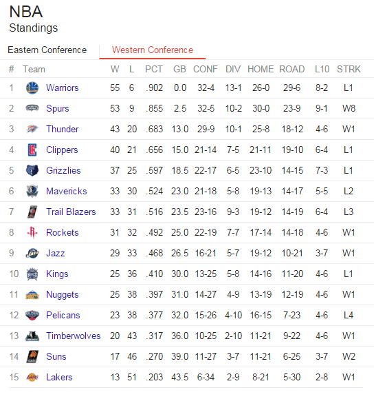 standings